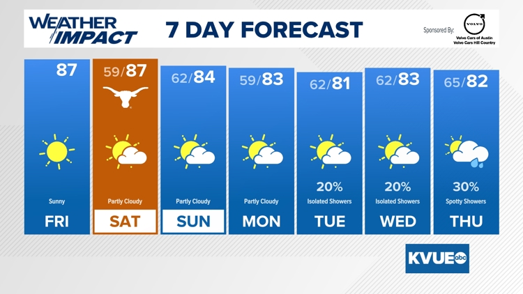 Forecast: Warm and pleasant through the weekend, low rain chances next Tuesday — KVUE (Austin)